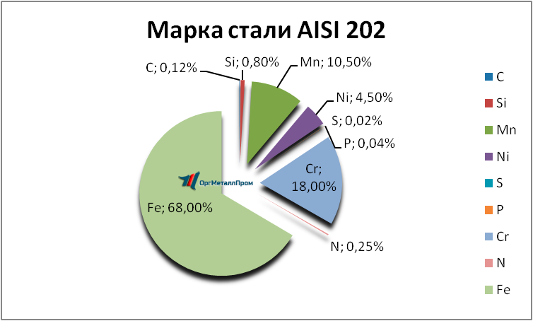   AISI 202   ekaterinburg.orgmetall.ru