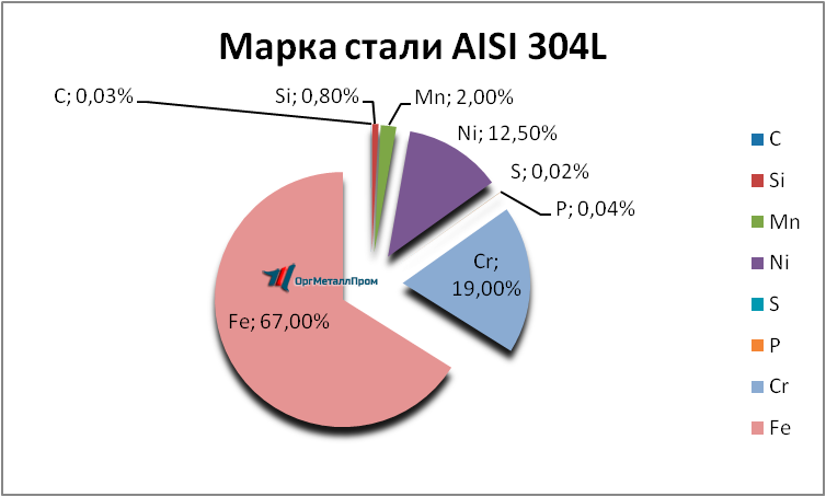   AISI 304L   ekaterinburg.orgmetall.ru