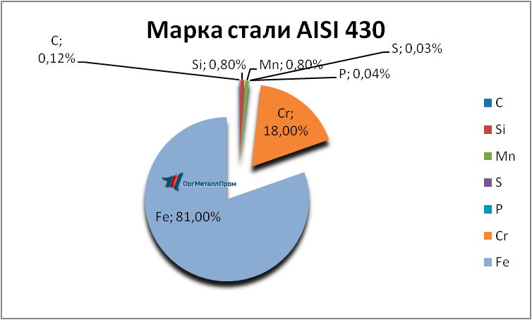   AISI 430 (1217)    ekaterinburg.orgmetall.ru
